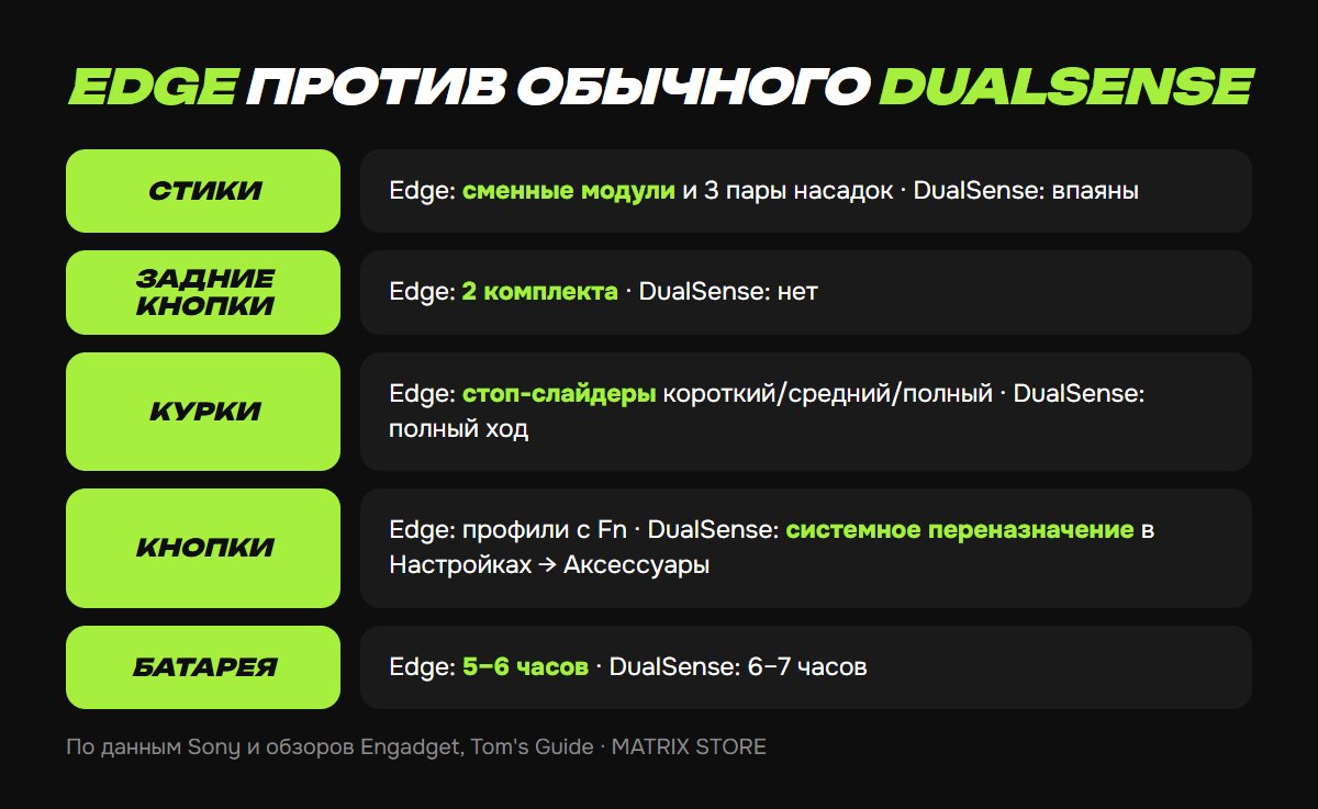DualSense Edge против обычного DualSense