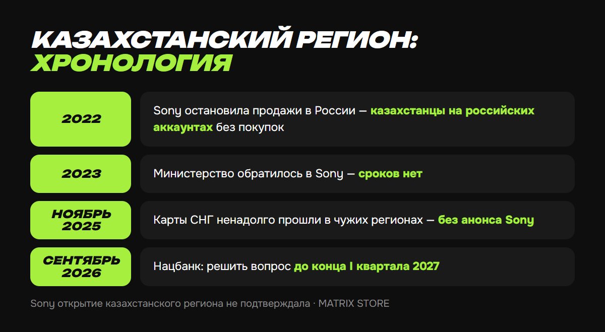 Казахстанский регион PS Store: хронология