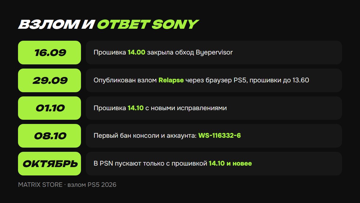 Хронология взлома PS5 и ответа Sony